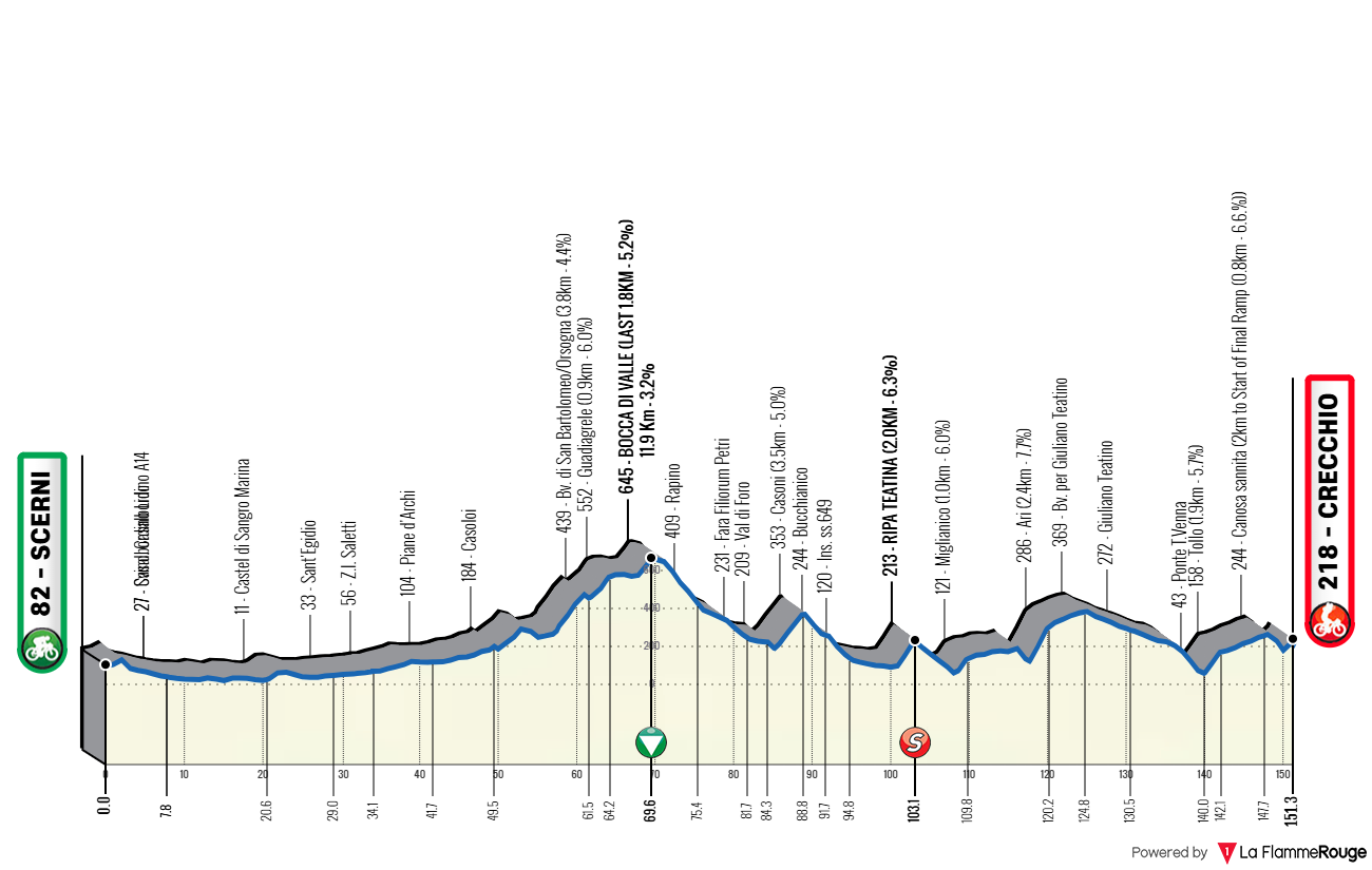 Etapeprofil for  1. etape af cykelløbet Il Giro d'Abruzzo
